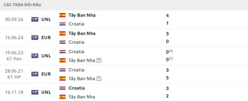Kết quả đối đầu Croatia vs Tây Ban Nha