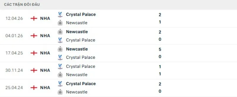 Kết quả đối đầu Crystal Palace vs Newcastle