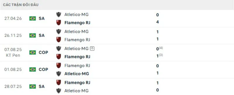 Kết quả đối đầu Flamengo vs Atletico Mineiro